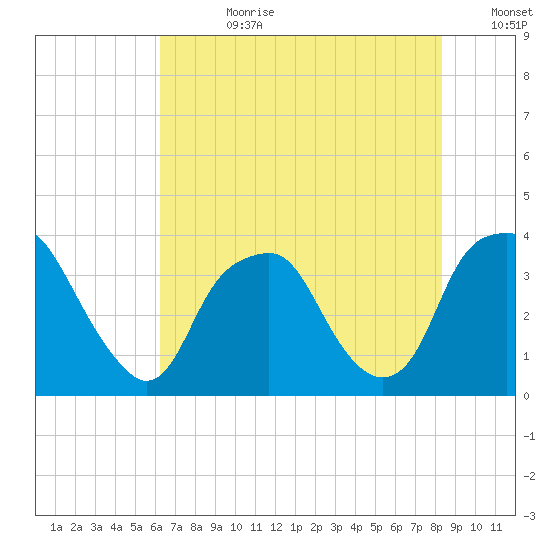 Zekes Island tide chart for Friday, July 21, 2023