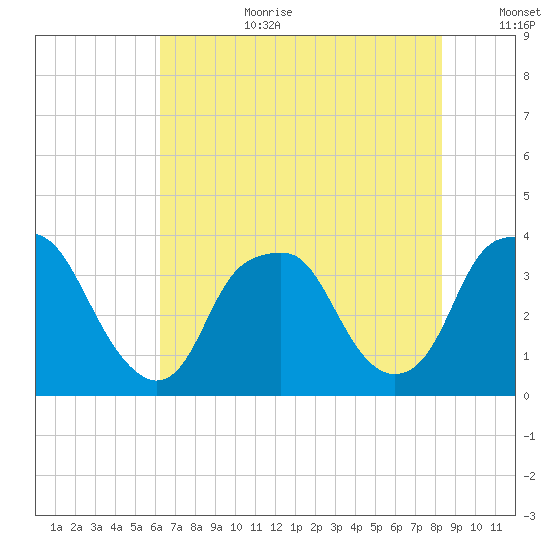 Zekes Island tide chart for Saturday, July 22, 2023