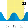 Zekes Island tide chart for Saturday, July 22, 2023