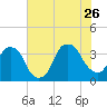 Zekes Island tide chart for Wednesday, July 26, 2023