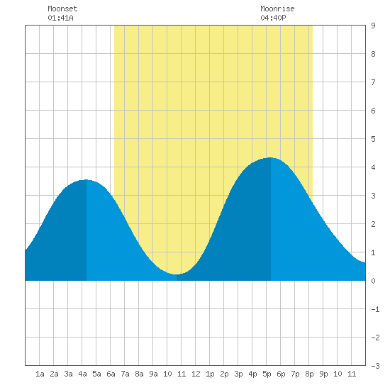Zekes Island tide chart for Friday, July 28, 2023