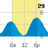Zekes Island tide chart for Saturday, July 29, 2023