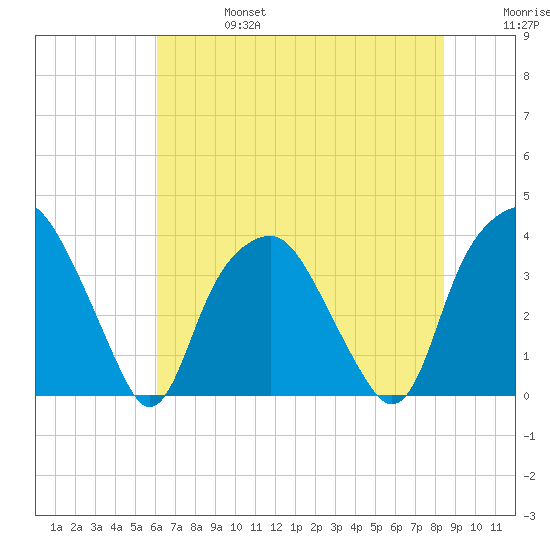 Zekes Island tide chart for Thursday, July 6, 2023
