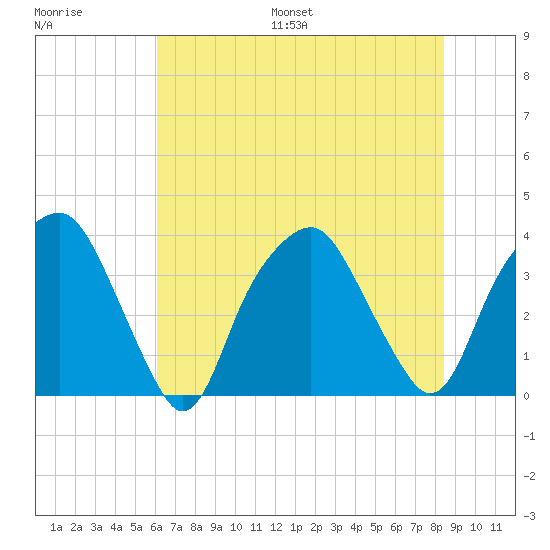 Zekes Island tide chart for Saturday, July 8, 2023