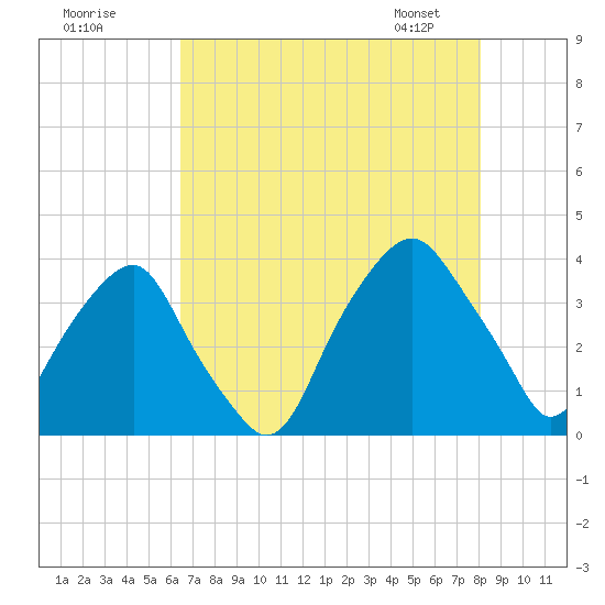 Zekes Island tide chart for Thursday, August 10, 2023