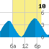 Zekes Island tide chart for Thursday, August 10, 2023