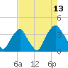 Zekes Island tide chart for Sunday, August 13, 2023