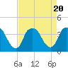 Zekes Island tide chart for Sunday, August 20, 2023