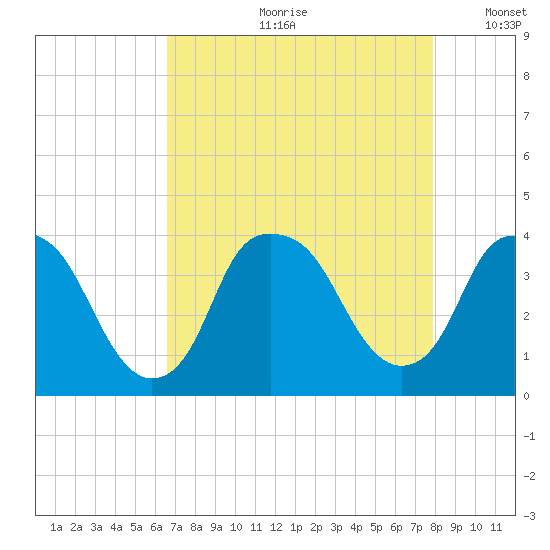 Zekes Island tide chart for Monday, August 21, 2023