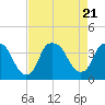 Zekes Island tide chart for Monday, August 21, 2023