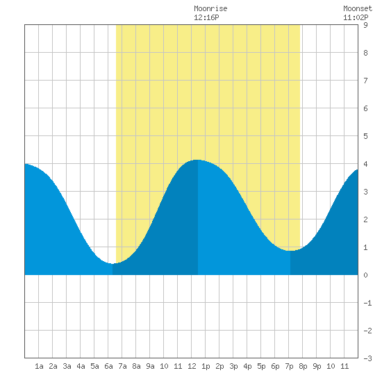 Zekes Island tide chart for Tuesday, August 22, 2023