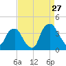 Zekes Island tide chart for Sunday, August 27, 2023
