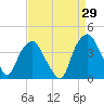 Zekes Island tide chart for Tuesday, August 29, 2023