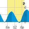 Zekes Island tide chart for Wednesday, August 2, 2023
