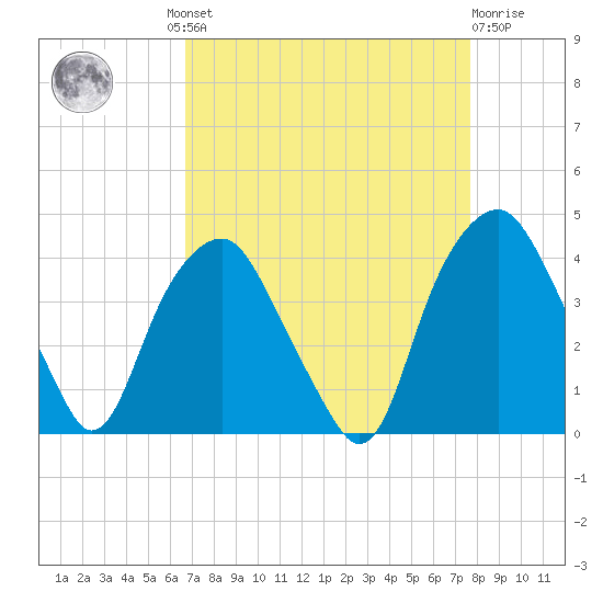 Zekes Island tide chart for Wednesday, August 30, 2023