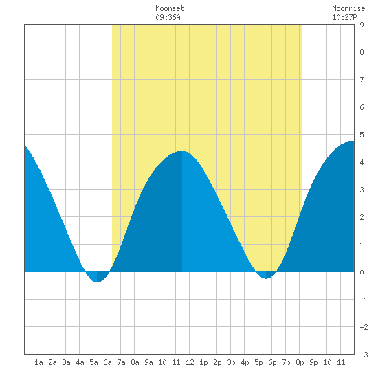 Zekes Island tide chart for Friday, August 4, 2023