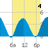 Zekes Island tide chart for Friday, August 4, 2023