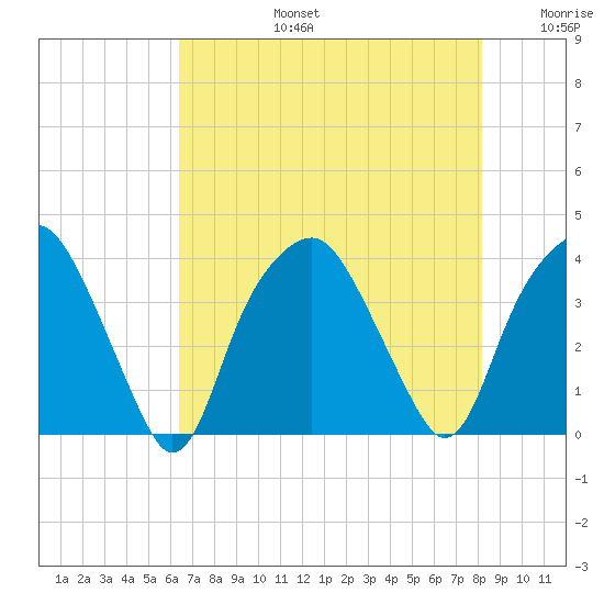 Zekes Island tide chart for Saturday, August 5, 2023