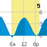 Zekes Island tide chart for Saturday, August 5, 2023