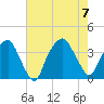 Zekes Island tide chart for Monday, August 7, 2023