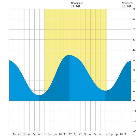 Zekes Island tide chart for Wednesday, September 20, 2023
