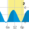 Zekes Island tide chart for Saturday, September 2, 2023