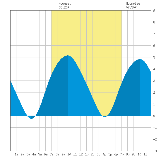 Zekes Island tide chart for Saturday, September 30, 2023