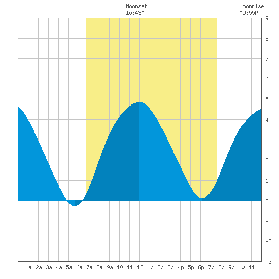 Zekes Island tide chart for Sunday, September 3, 2023