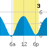 Zekes Island tide chart for Sunday, September 3, 2023