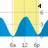 Zekes Island tide chart for Monday, September 4, 2023