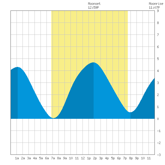 Zekes Island tide chart for Tuesday, September 5, 2023