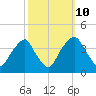 Zekes Island tide chart for Tuesday, October 10, 2023