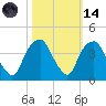 Zekes Island tide chart for Saturday, October 14, 2023