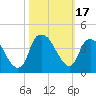 Zekes Island tide chart for Tuesday, October 17, 2023