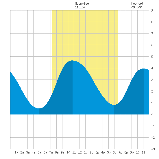 Zekes Island tide chart for Wednesday, October 18, 2023