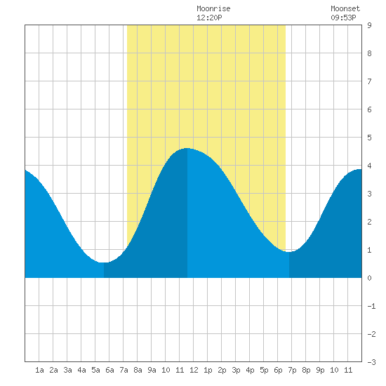 Zekes Island tide chart for Thursday, October 19, 2023