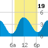 Zekes Island tide chart for Thursday, October 19, 2023