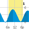 Zekes Island tide chart for Sunday, October 1, 2023