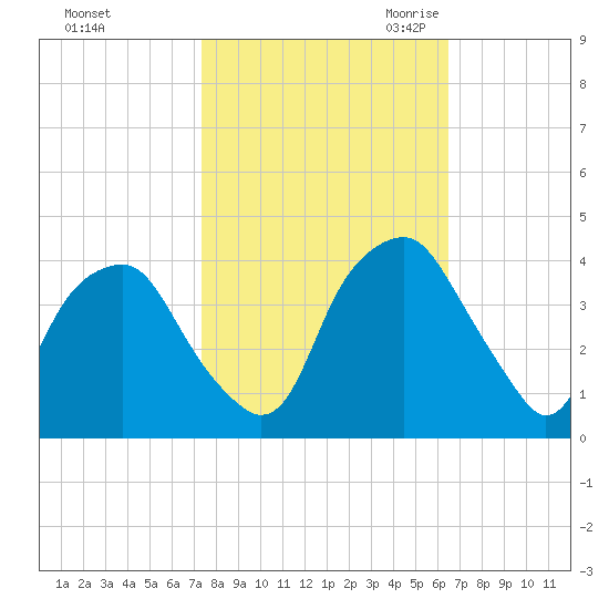 Zekes Island tide chart for Monday, October 23, 2023