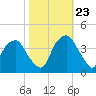 Zekes Island tide chart for Monday, October 23, 2023