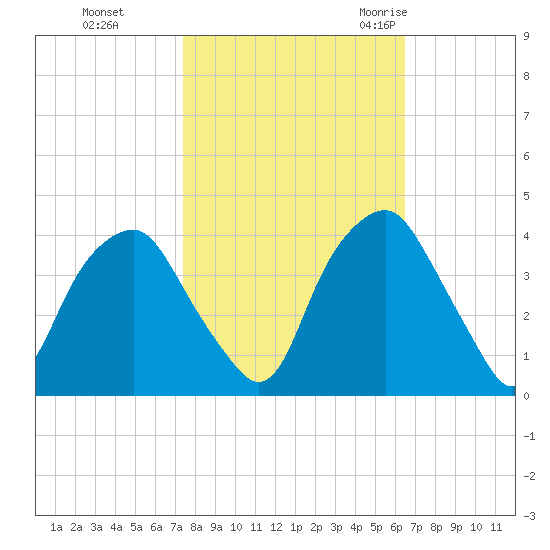 Zekes Island tide chart for Tuesday, October 24, 2023