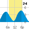 Zekes Island tide chart for Tuesday, October 24, 2023