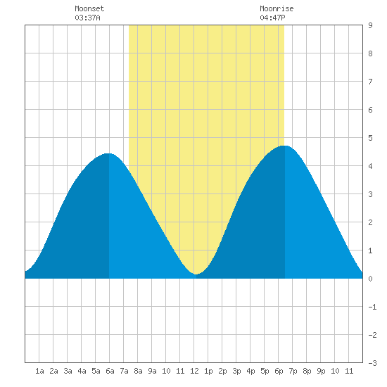 Zekes Island tide chart for Wednesday, October 25, 2023