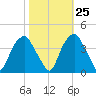 Zekes Island tide chart for Wednesday, October 25, 2023