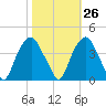 Zekes Island tide chart for Thursday, October 26, 2023