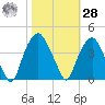 Zekes Island tide chart for Saturday, October 28, 2023