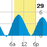 Zekes Island tide chart for Sunday, October 29, 2023