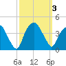 Zekes Island tide chart for Tuesday, October 3, 2023