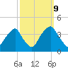 Zekes Island tide chart for Monday, October 9, 2023