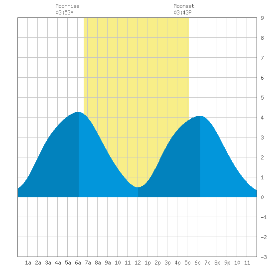 Zekes Island tide chart for Friday, November 10, 2023